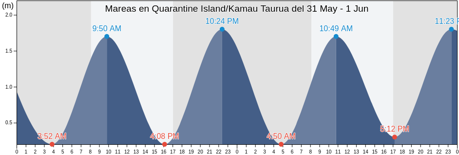 Mareas para hoy en Quarantine Island/Kamau Taurua, Otago, New Zealand