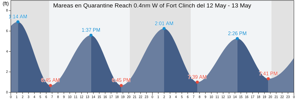 Mareas para hoy en Quarantine Reach 0.4nm W of Fort Clinch, Camden County, Georgia, United States