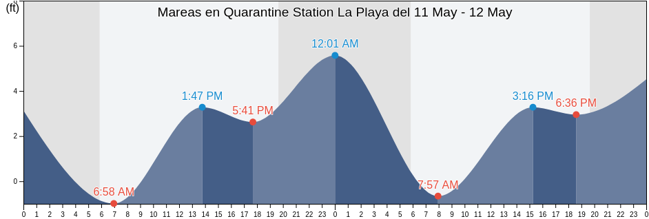 Mareas para hoy en Quarantine Station La Playa, San Diego County, California, United States