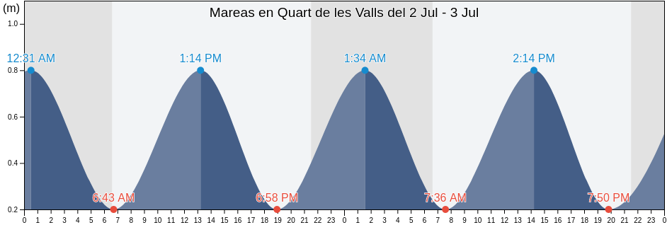 Mareas para hoy en Quart de les Valls, Província de València, Valencia, Spain