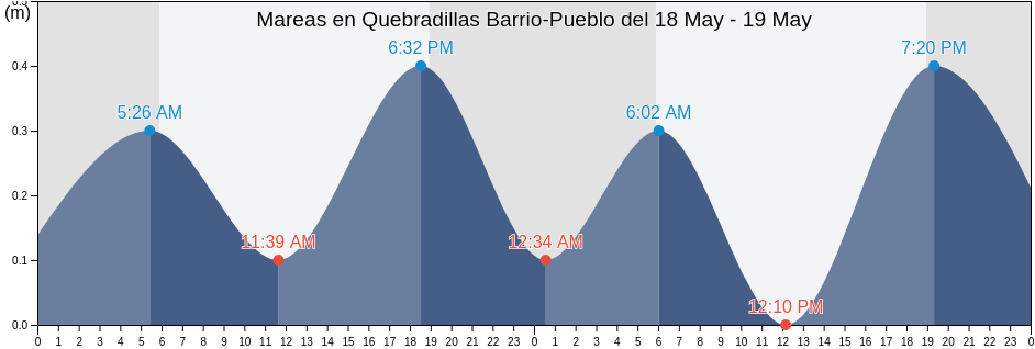 Mareas para hoy en Quebradillas Barrio-Pueblo, Quebradillas, Puerto Rico