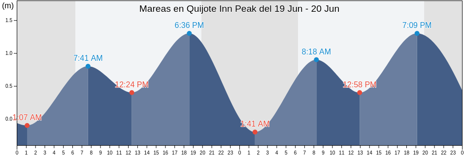 Mareas para hoy en Quijote Inn Peak, Mazatlán, Sinaloa, Mexico