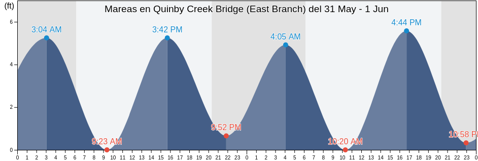 Mareas para hoy en Quinby Creek Bridge (East Branch), Berkeley County, South Carolina, United States