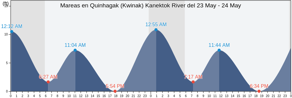 Mareas para hoy en Quinhagak (Kwinak) Kanektok River, Bethel Census Area, Alaska, United States
