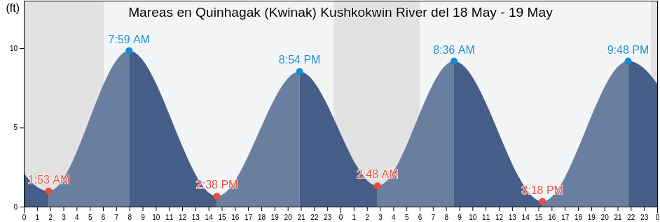 Mareas para hoy en Quinhagak (Kwinak) Kushkokwin River, Bethel Census Area, Alaska, United States