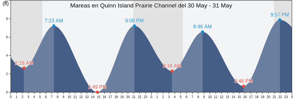 Mareas para hoy en Quinn Island Prairie Channel, Wahkiakum County, Washington, United States