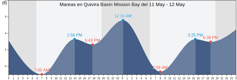 Mareas para hoy en Quivira Basin Mission Bay, San Diego County, California, United States
