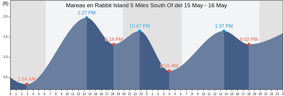 Mareas para hoy en Rabbit Island 5 Miles South Of, Saint Mary Parish, Louisiana, United States
