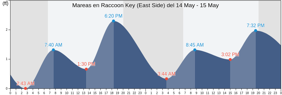 Mareas para hoy en Raccoon Key (East Side), Monroe County, Florida, United States