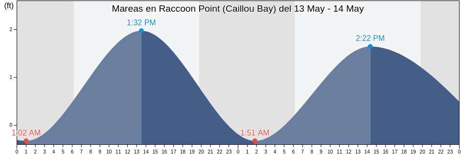 Mareas para hoy en Raccoon Point (Caillou Bay), Terrebonne Parish, Louisiana, United States