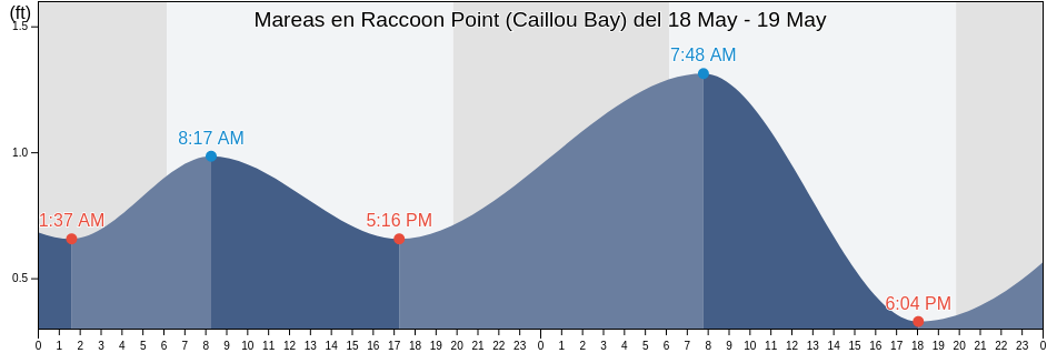 Mareas para hoy en Raccoon Point (Caillou Bay), Terrebonne Parish, Louisiana, United States