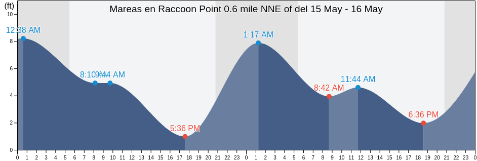 Mareas para hoy en Raccoon Point 0.6 mile NNE of, San Juan County, Washington, United States
