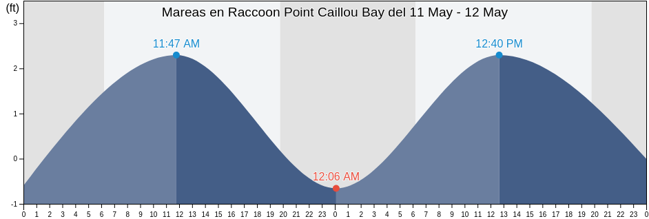 Mareas para hoy en Raccoon Point Caillou Bay, Terrebonne Parish, Louisiana, United States