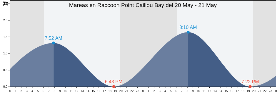 Mareas para hoy en Raccoon Point Caillou Bay, Terrebonne Parish, Louisiana, United States