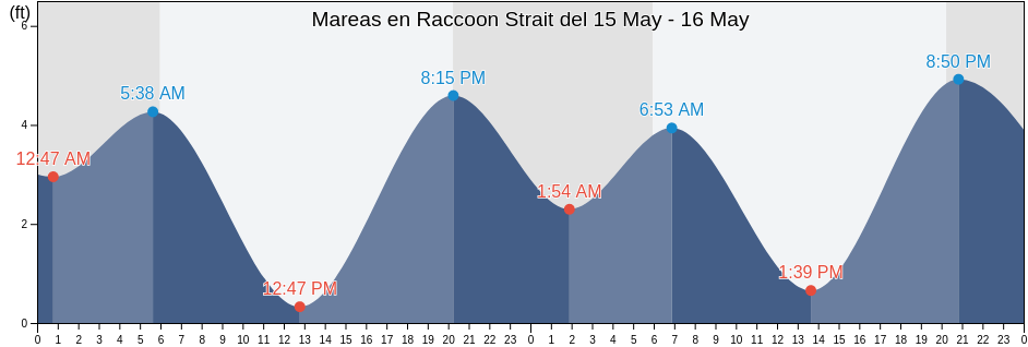 Mareas para hoy en Raccoon Strait, City and County of San Francisco, California, United States