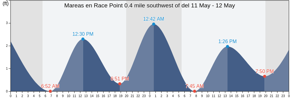 Mareas para hoy en Race Point 0.4 mile southwest of, New London County, Connecticut, United States
