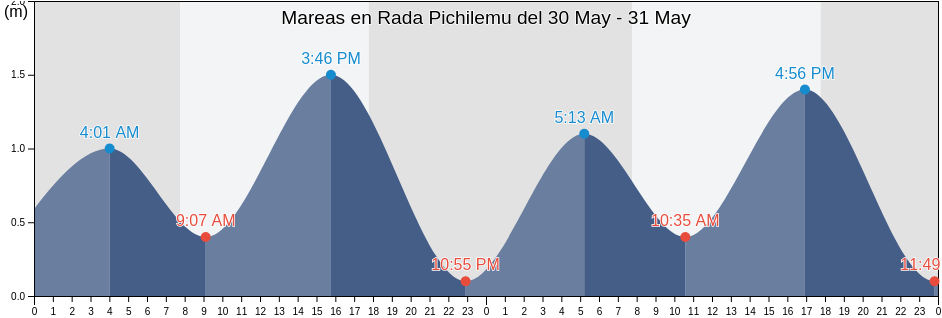 Mareas para hoy en Rada Pichilemu, Provincia de Cardenal Caro, O'Higgins Region, Chile
