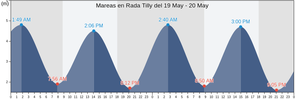 Mareas para hoy en Rada Tilly, Departamento de Escalante, Chubut, Argentina