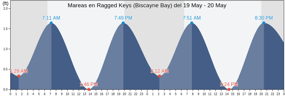 Mareas para hoy en Ragged Keys (Biscayne Bay), Miami-Dade County, Florida, United States