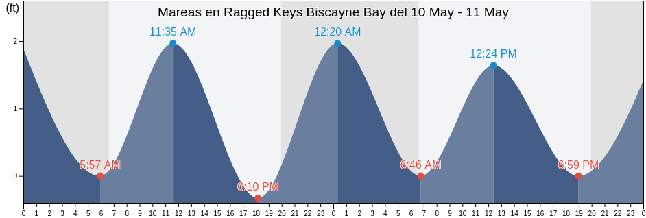 Mareas para hoy en Ragged Keys Biscayne Bay, Miami-Dade County, Florida, United States