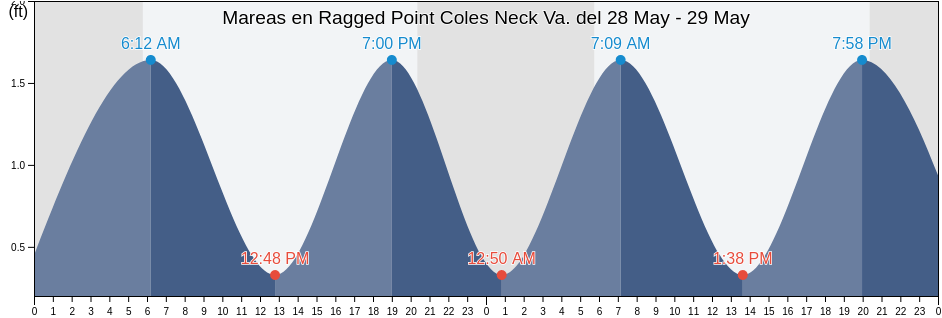Mareas para hoy en Ragged Point Coles Neck Va., Westmoreland County, Virginia, United States