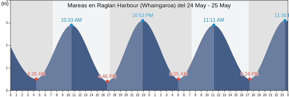 Mareas para hoy en Raglan Harbour (Whaingaroa), Auckland, New Zealand