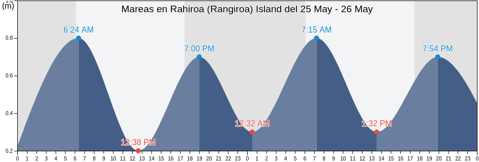 Mareas para hoy en Rahiroa (Rangiroa) Island, Rangiroa, Îles Tuamotu-Gambier, French Polynesia