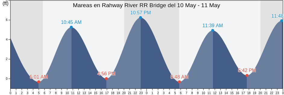 Mareas para hoy en Rahway River RR Bridge, Richmond County, New York, United States