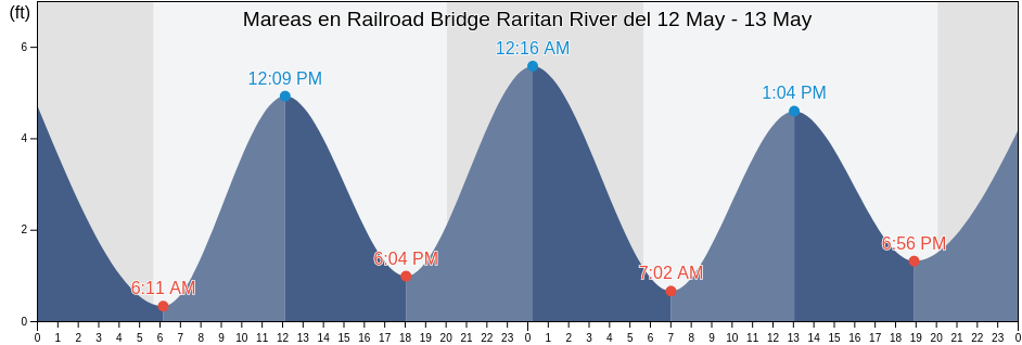 Mareas para hoy en Railroad Bridge Raritan River, Middlesex County, New Jersey, United States