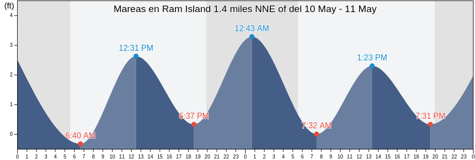 Mareas para hoy en Ram Island 1.4 miles NNE of, Suffolk County, New York, United States