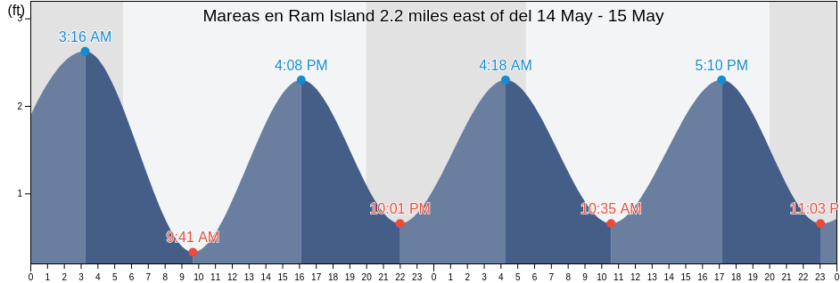 Mareas para hoy en Ram Island 2.2 miles east of, Suffolk County, New York, United States