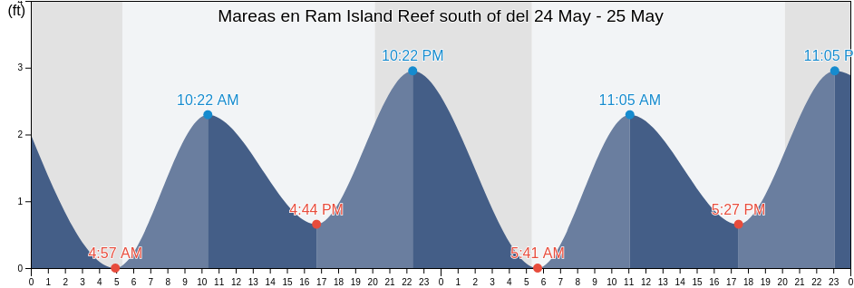 Mareas para hoy en Ram Island Reef south of, New London County, Connecticut, United States