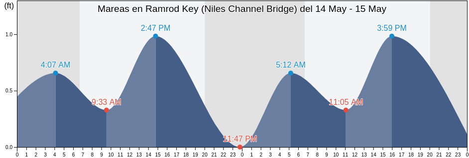 Mareas para hoy en Ramrod Key (Niles Channel Bridge), Monroe County, Florida, United States