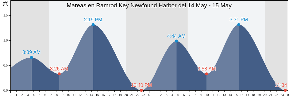 Mareas para hoy en Ramrod Key Newfound Harbor, Monroe County, Florida, United States