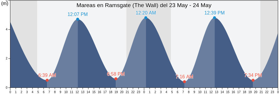 Mareas para hoy en Ramsgate (The Wall), Pas-de-Calais, Hauts-de-France, France