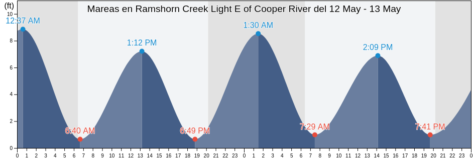 Mareas para hoy en Ramshorn Creek Light E of Cooper River, Beaufort County, South Carolina, United States