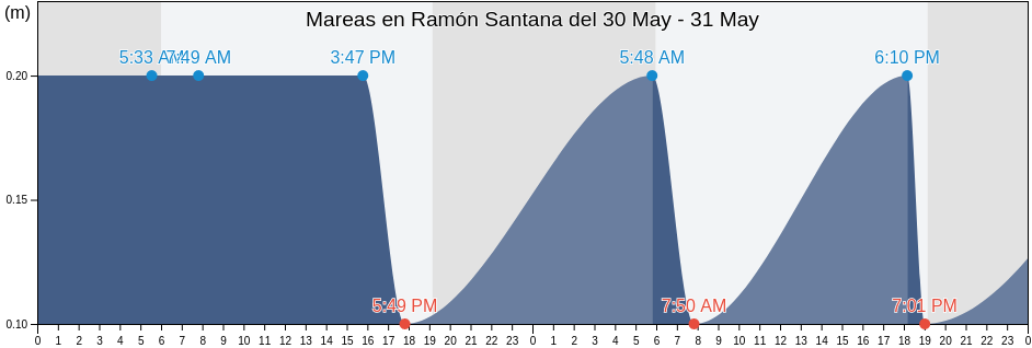 Mareas para hoy en Ramón Santana, Ramón Santana, San Pedro de Macorís, Dominican Republic