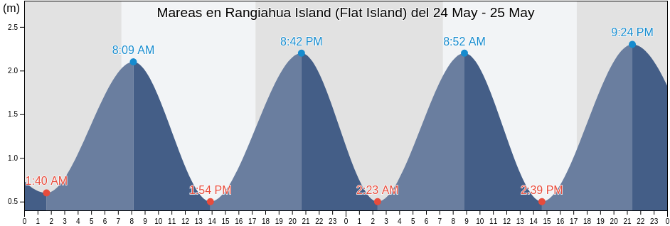 Mareas para hoy en Rangiahua Island (Flat Island), Auckland, New Zealand