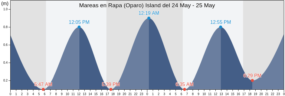 Mareas para hoy en Rapa (Oparo) Island, Rapa, Îles Australes, French Polynesia