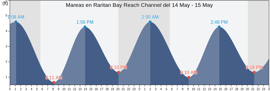 Mareas para hoy en Raritan Bay Reach Channel, Richmond County, New York, United States