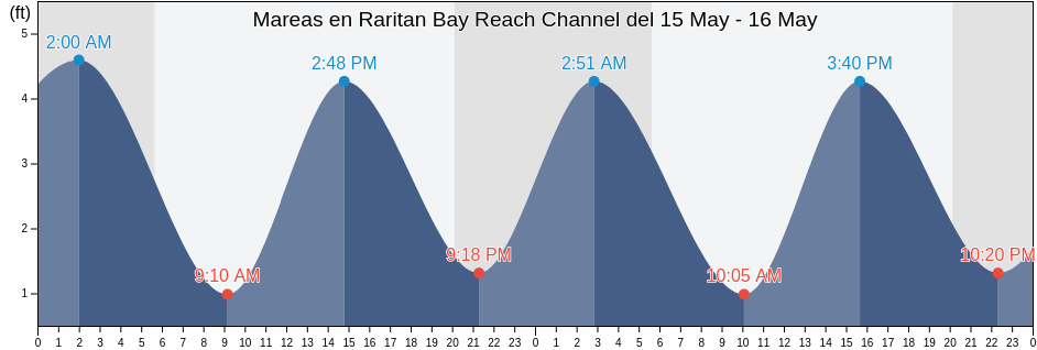 Mareas para hoy en Raritan Bay Reach Channel, Richmond County, New York, United States