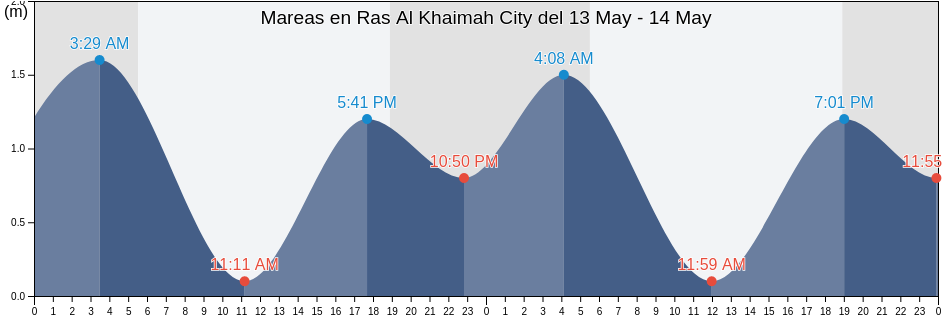 Mareas para hoy en Ras Al Khaimah City, Raʼs al Khaymah, United Arab Emirates