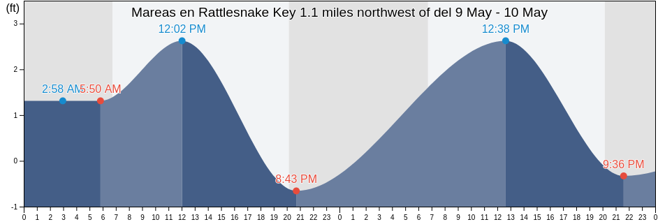Mareas para hoy en Rattlesnake Key 1.1 miles northwest of, Manatee County, Florida, United States