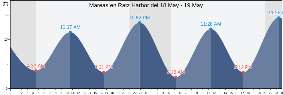 Mareas para hoy en Ratz Harbor, Prince of Wales-Hyder Census Area, Alaska, United States