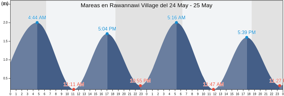 Mareas para hoy en Rawannawi Village, Marakei, Gilbert Islands, Kiribati