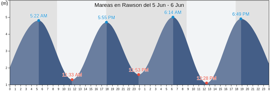 Mareas para hoy en Rawson, Departamento de Rawson, Chubut, Argentina