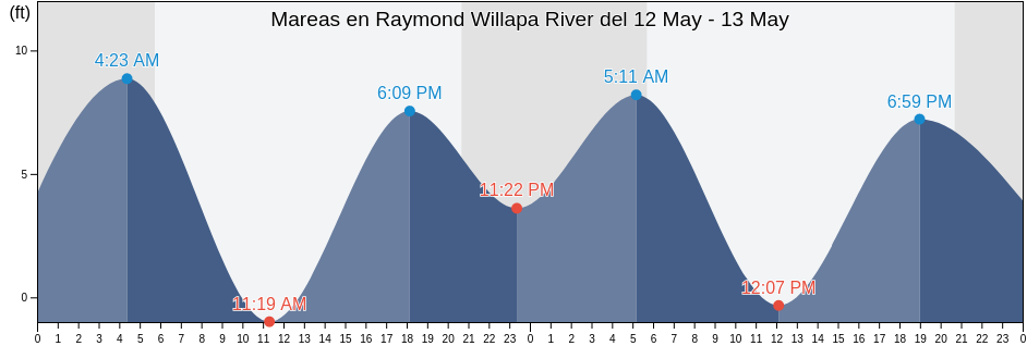 Mareas para hoy en Raymond Willapa River, Pacific County, Washington, United States