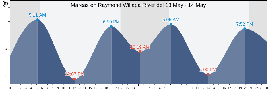 Mareas para hoy en Raymond Willapa River, Pacific County, Washington, United States