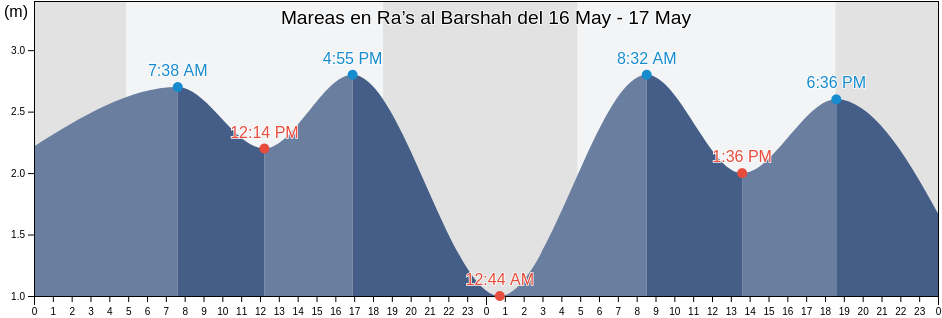 Mareas para hoy en Ra’s al Barshah, Al Jahrāʼ, Kuwait