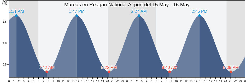 Mareas para hoy en Reagan National Airport, City of Alexandria, Virginia, United States